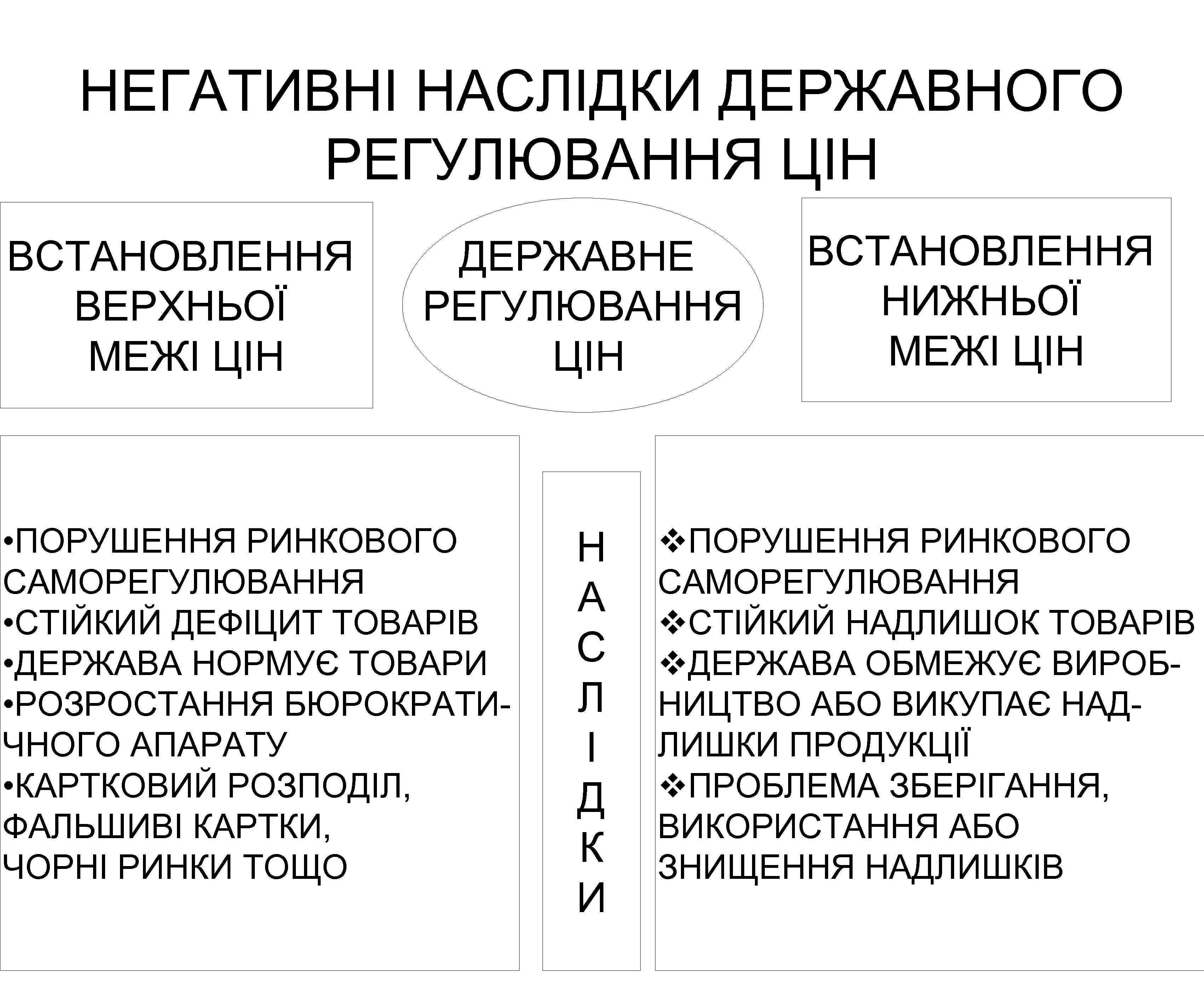 НЕГАТИВНІ НАСЛІДКИ ДЕРЖАВНОГО РЕГУЛЮВАННЯ ЦІН ВСТАНОВЛЕННЯ ВЕРХНЬОЇ МЕЖІ ЦІН ДЕРЖАВНЕ РЕГУЛЮВАННЯ ЦІН • ПОРУШЕННЯ