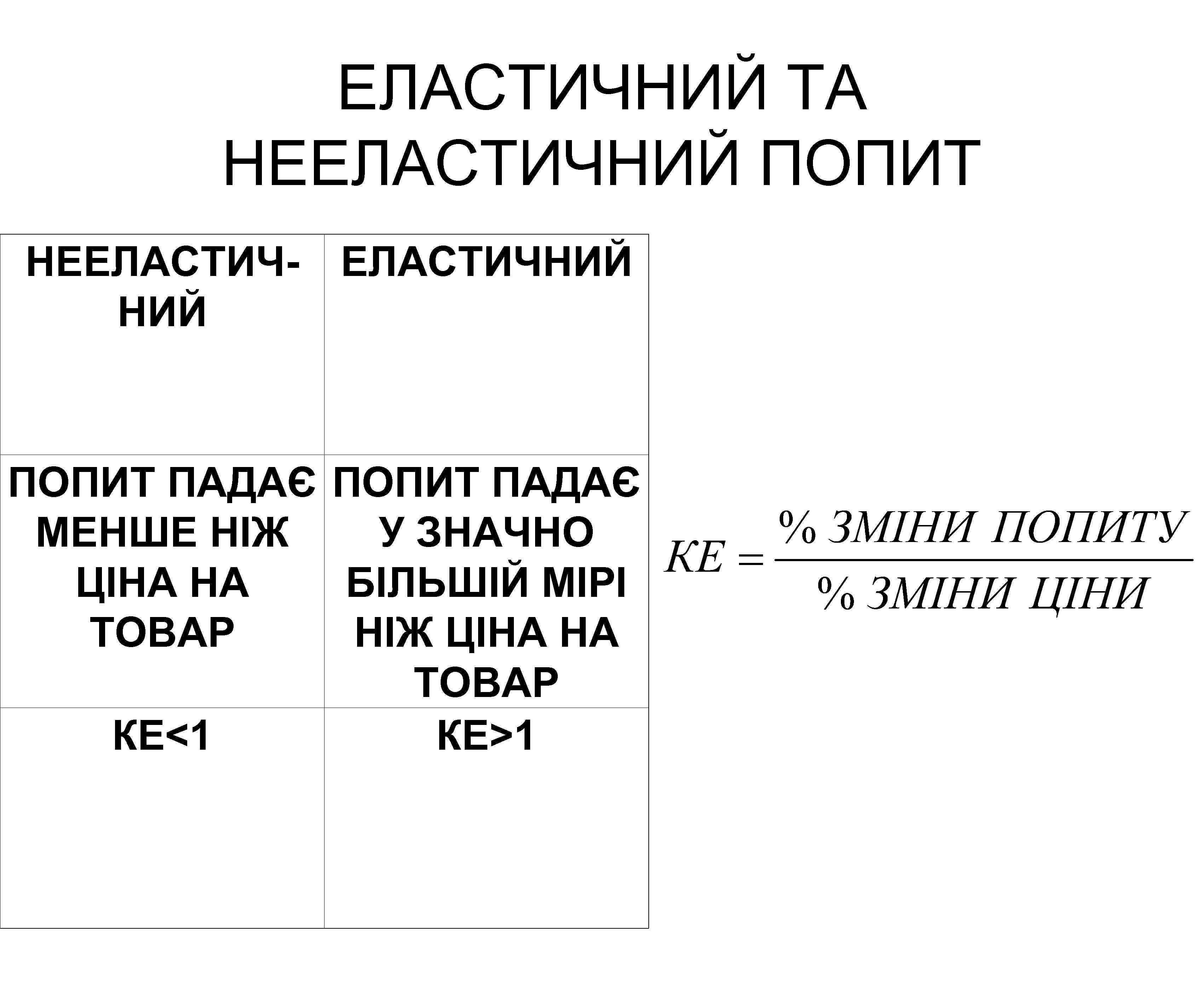 ЕЛАСТИЧНИЙ ТА НЕЕЛАСТИЧНИЙ ПОПИТ НЕЕЛАСТИЧ- ЕЛАСТИЧНИЙ ПОПИТ ПАДАЄ МЕНШЕ НІЖ У ЗНАЧНО ЦІНА НА