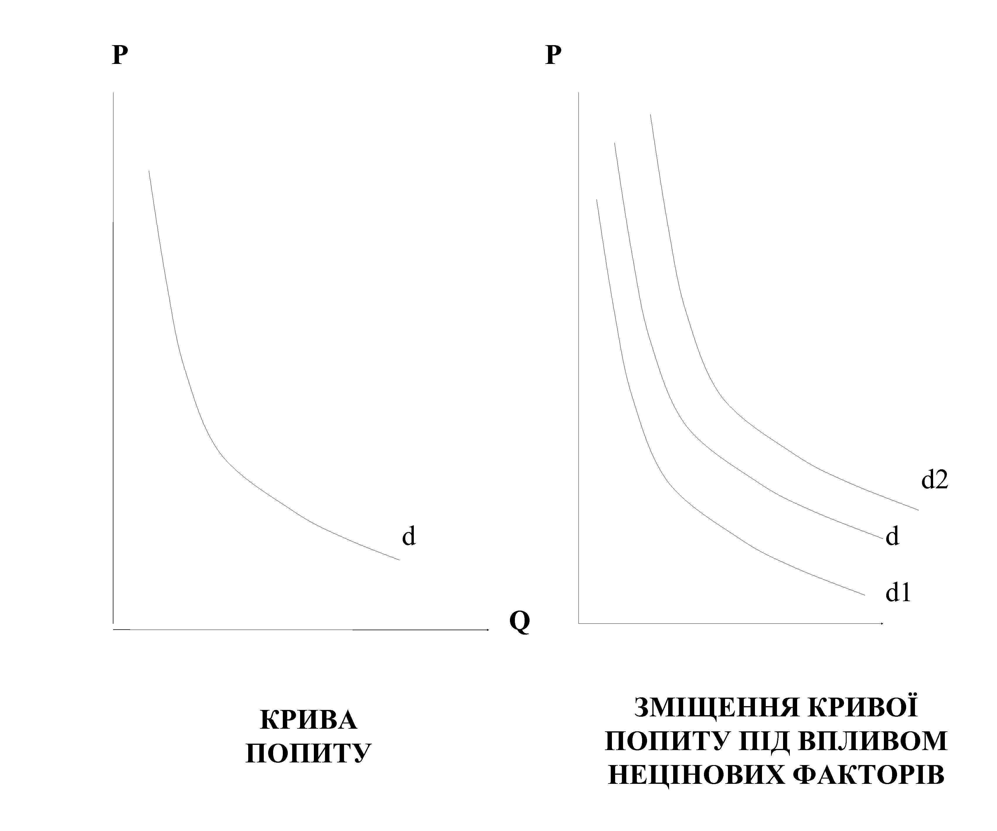 P P d 2 d d Q КРИВА ПОПИТУ d 1 ЗМІЩЕННЯ КРИВОЇ ПОПИТУ