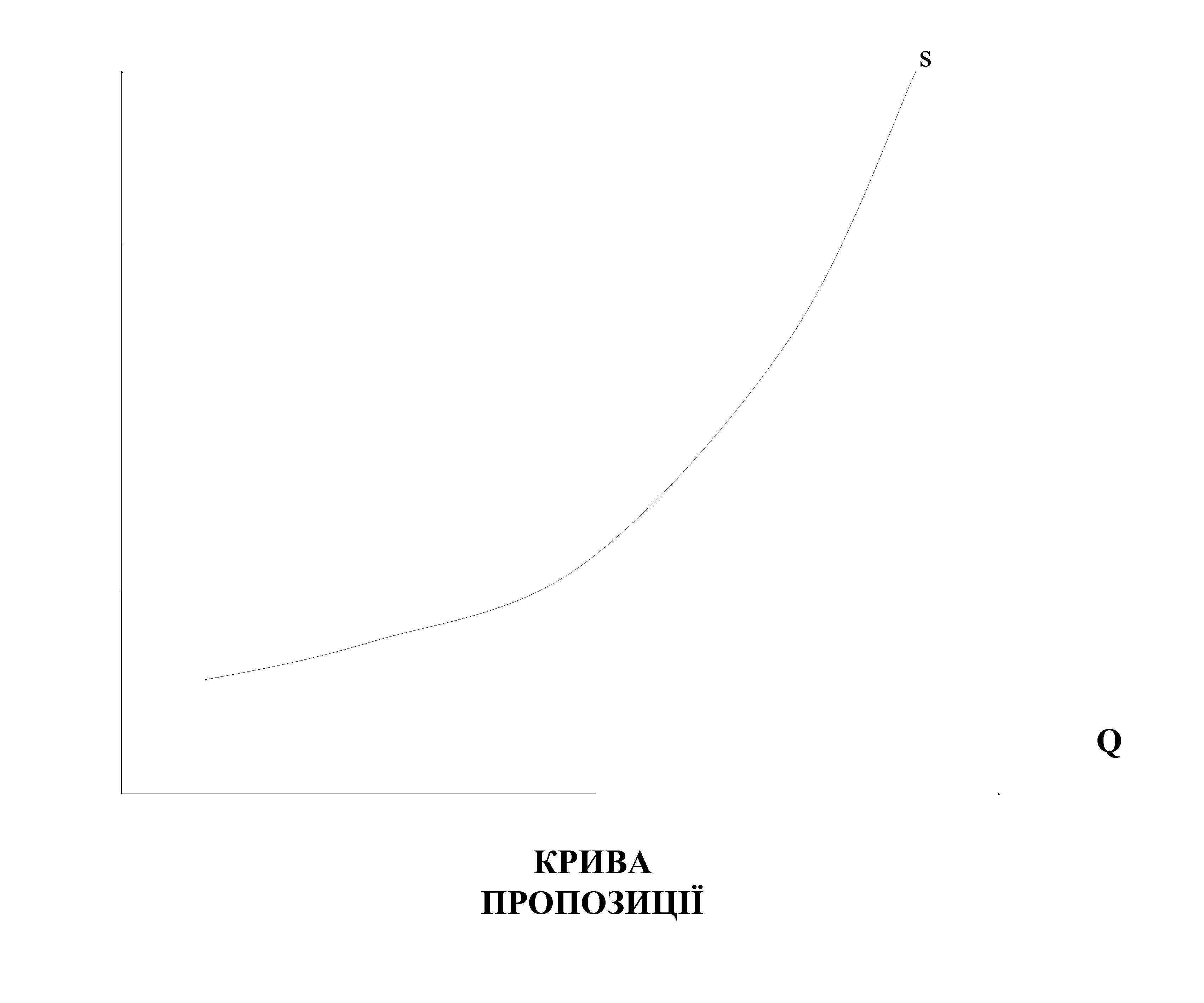 s Q КРИВА ПРОПОЗИЦІЇ 