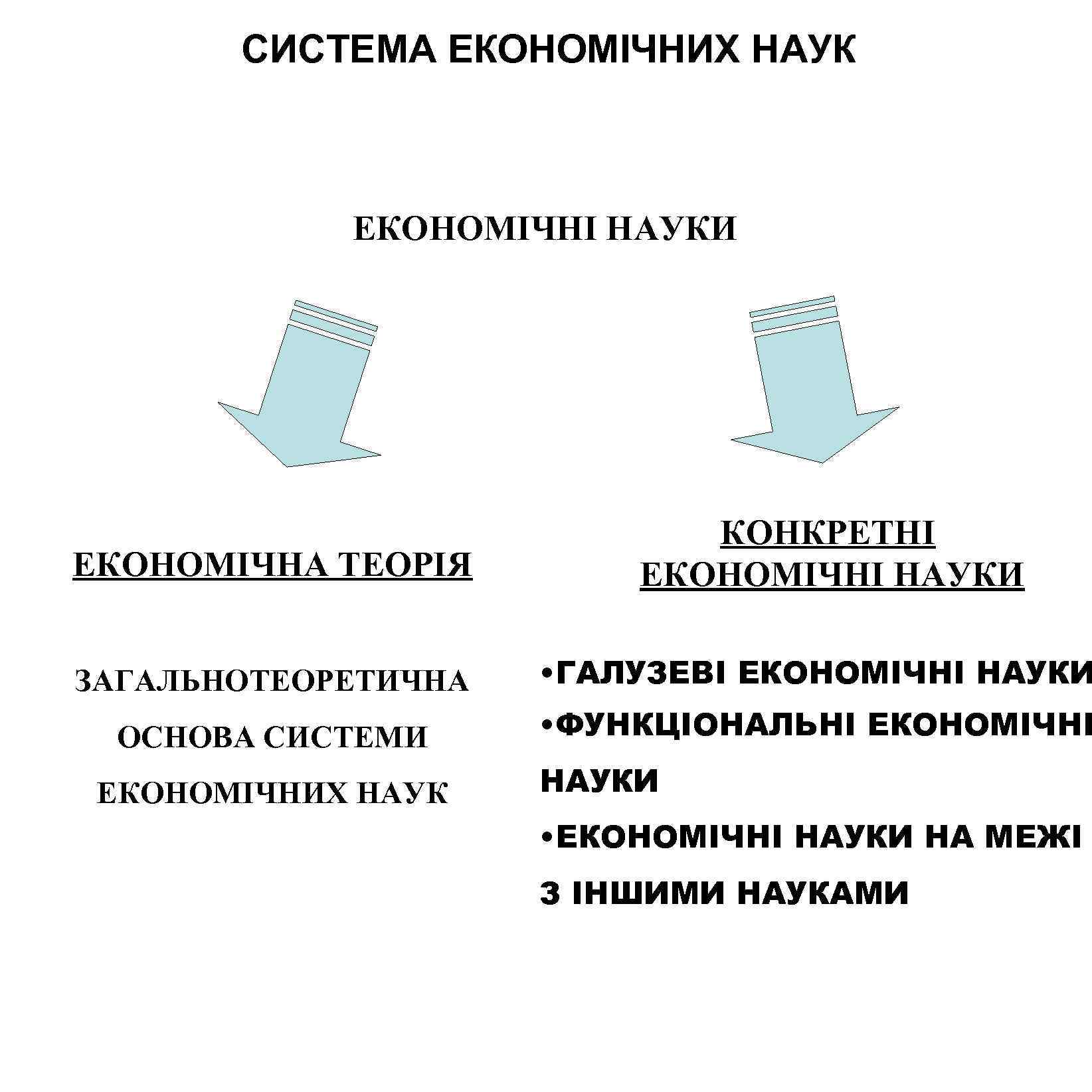 СИСТЕМА ЕКОНОМІЧНИХ НАУК ЕКОНОМІЧНІ НАУКИ ЕКОНОМІЧНА ТЕОРІЯ КОНКРЕТНІ ЕКОНОМІЧНІ НАУКИ ЗАГАЛЬНОТЕОРЕТИЧНА • ГАЛУЗЕВІ ЕКОНОМІЧНІ