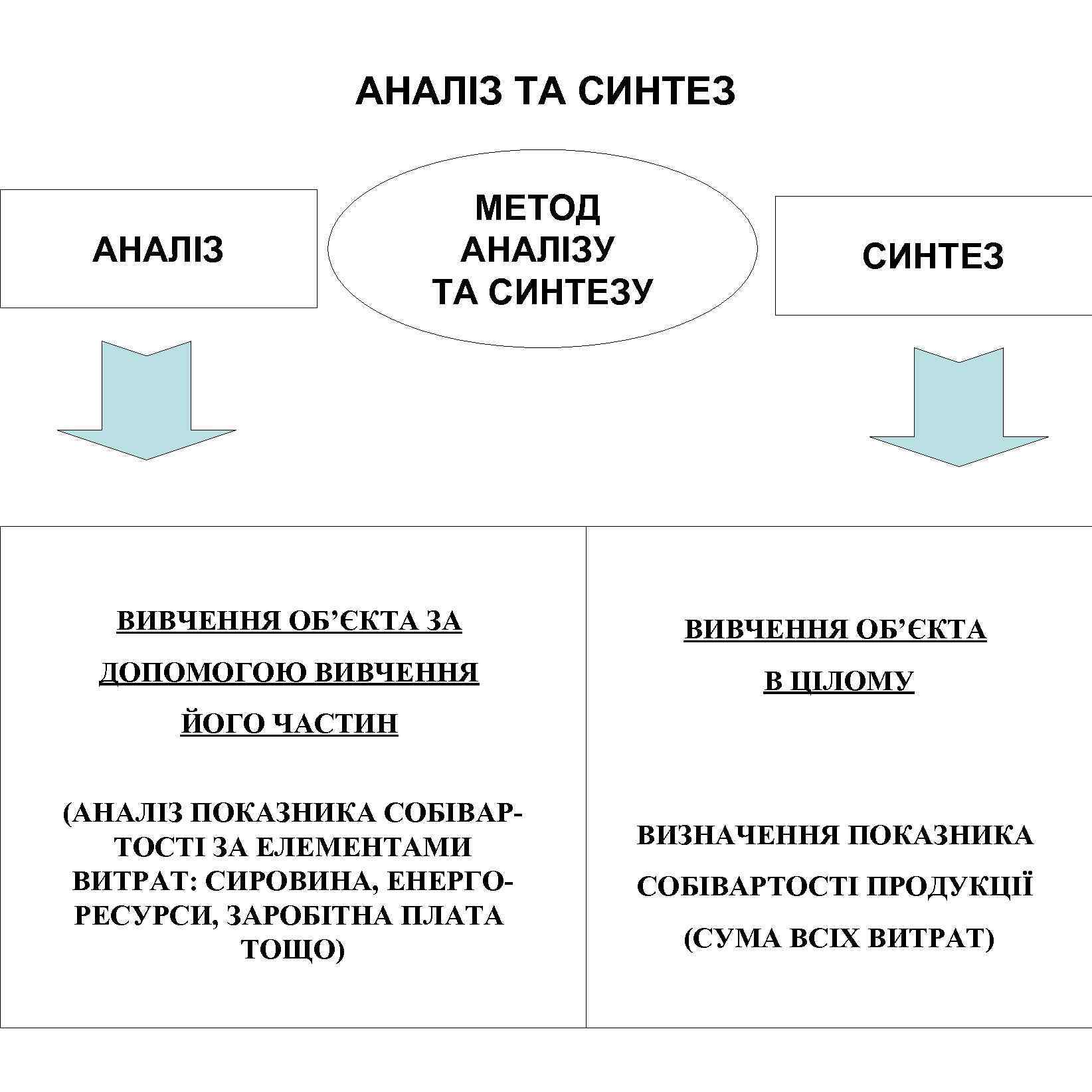 АНАЛІЗ ТА СИНТЕЗ АНАЛІЗ МЕТОД АНАЛІЗУ ТА СИНТЕЗУ СИНТЕЗ ВИВЧЕННЯ ОБ’ЄКТА ЗА ВИВЧЕННЯ ОБ’ЄКТА