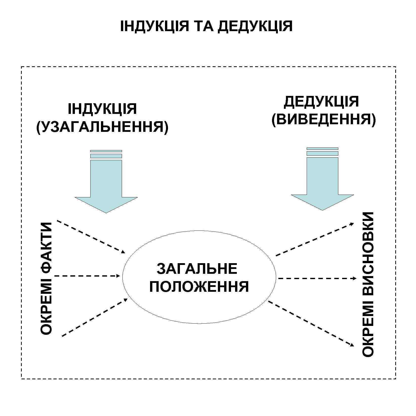 ІНДУКЦІЯ ТА ДЕДУКЦІЯ ЗАГАЛЬНЕ ПОЛОЖЕННЯ ОКРЕМІ ВИСНОВКИ ОКРЕМІ ФАКТИ ІНДУКЦІЯ (УЗАГАЛЬНЕННЯ) ДЕДУКЦІЯ (ВИВЕДЕННЯ) 