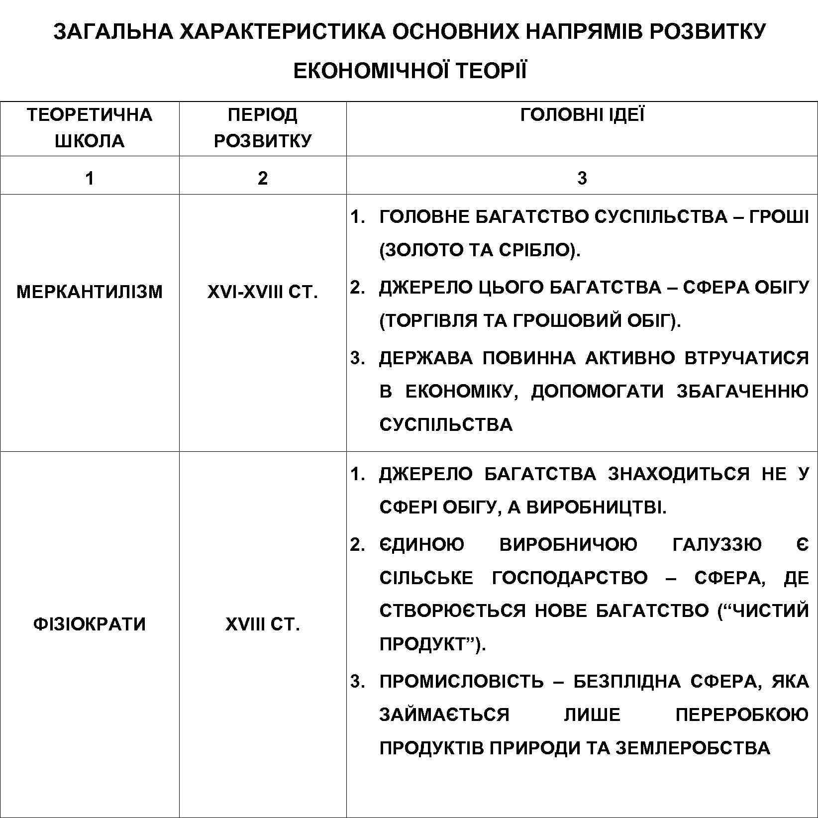 ЗАГАЛЬНА ХАРАКТЕРИСТИКА ОСНОВНИХ НАПРЯМІВ РОЗВИТКУ ЕКОНОМІЧНОЇ ТЕОРІЇ ТЕОРЕТИЧНА ШКОЛА ПЕРІОД РОЗВИТКУ ГОЛОВНІ ІДЕЇ 1