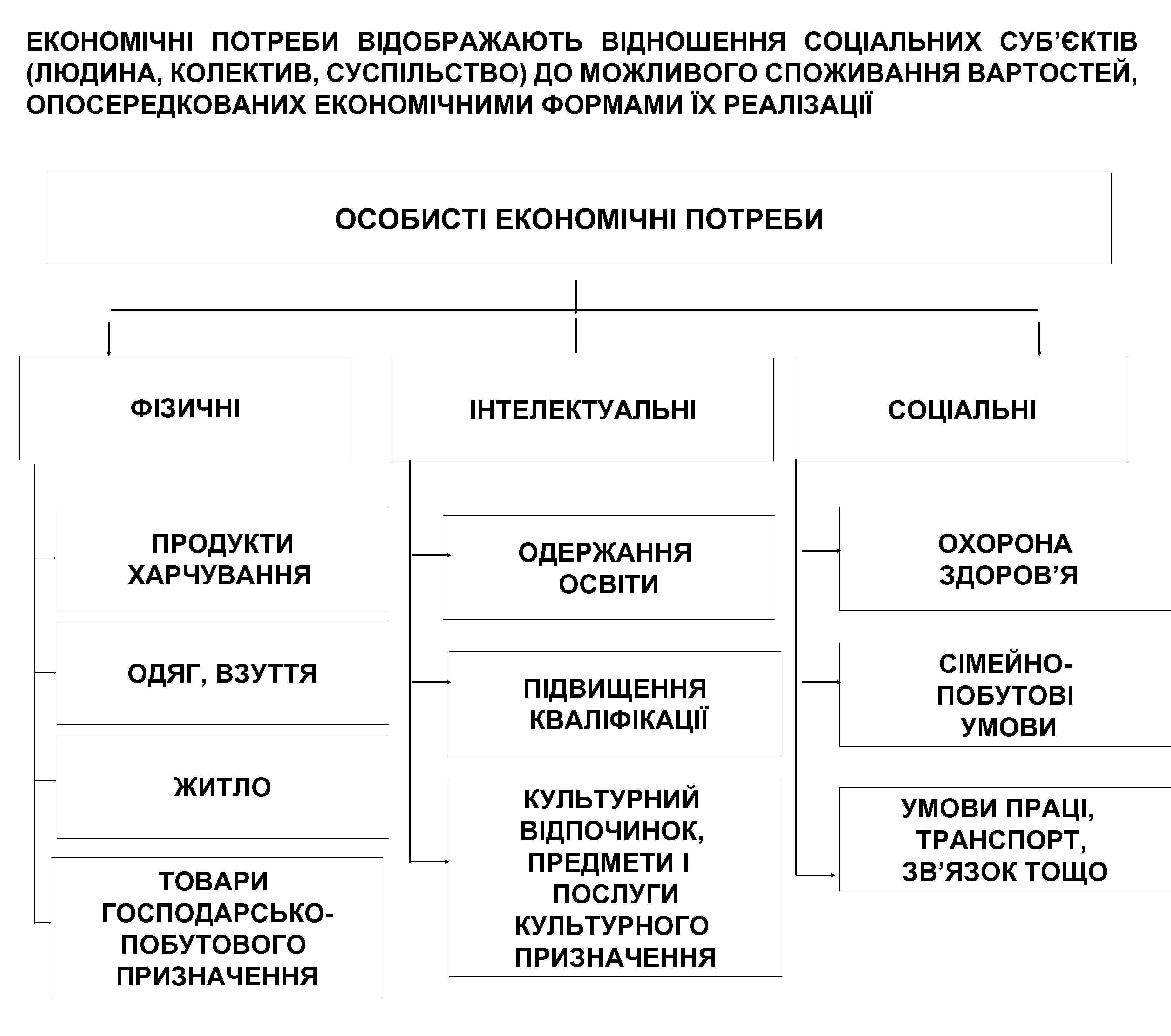 ЕКОНОМІЧНІ ПОТРЕБИ ВІДОБРАЖАЮТЬ ВІДНОШЕННЯ СОЦІАЛЬНИХ СУБ’ЄКТІВ (ЛЮДИНА, КОЛЕКТИВ, СУСПІЛЬСТВО) ДО МОЖЛИВОГО СПОЖИВАННЯ ВАРТОСТЕЙ, ОПОСЕРЕДКОВАНИХ