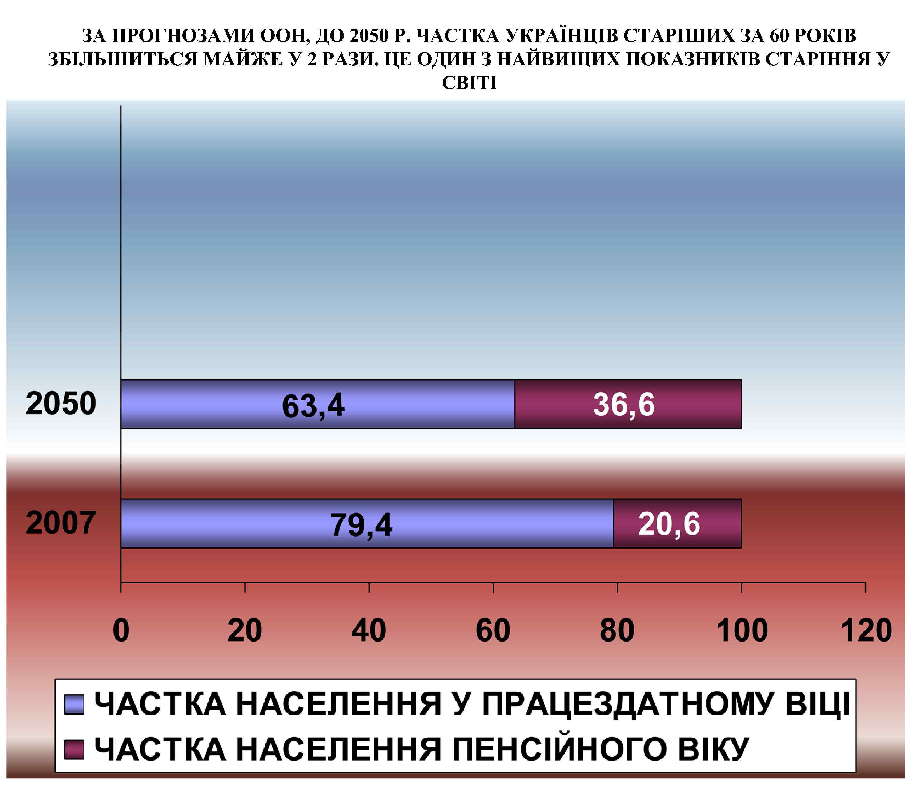 ЗА ПРОГНОЗАМИ ООН, ДО 2050 Р. ЧАСТКА УКРАЇНЦІВ СТАРІШИХ ЗА 60 РОКІВ ЗБІЛЬШИТЬСЯ МАЙЖЕ