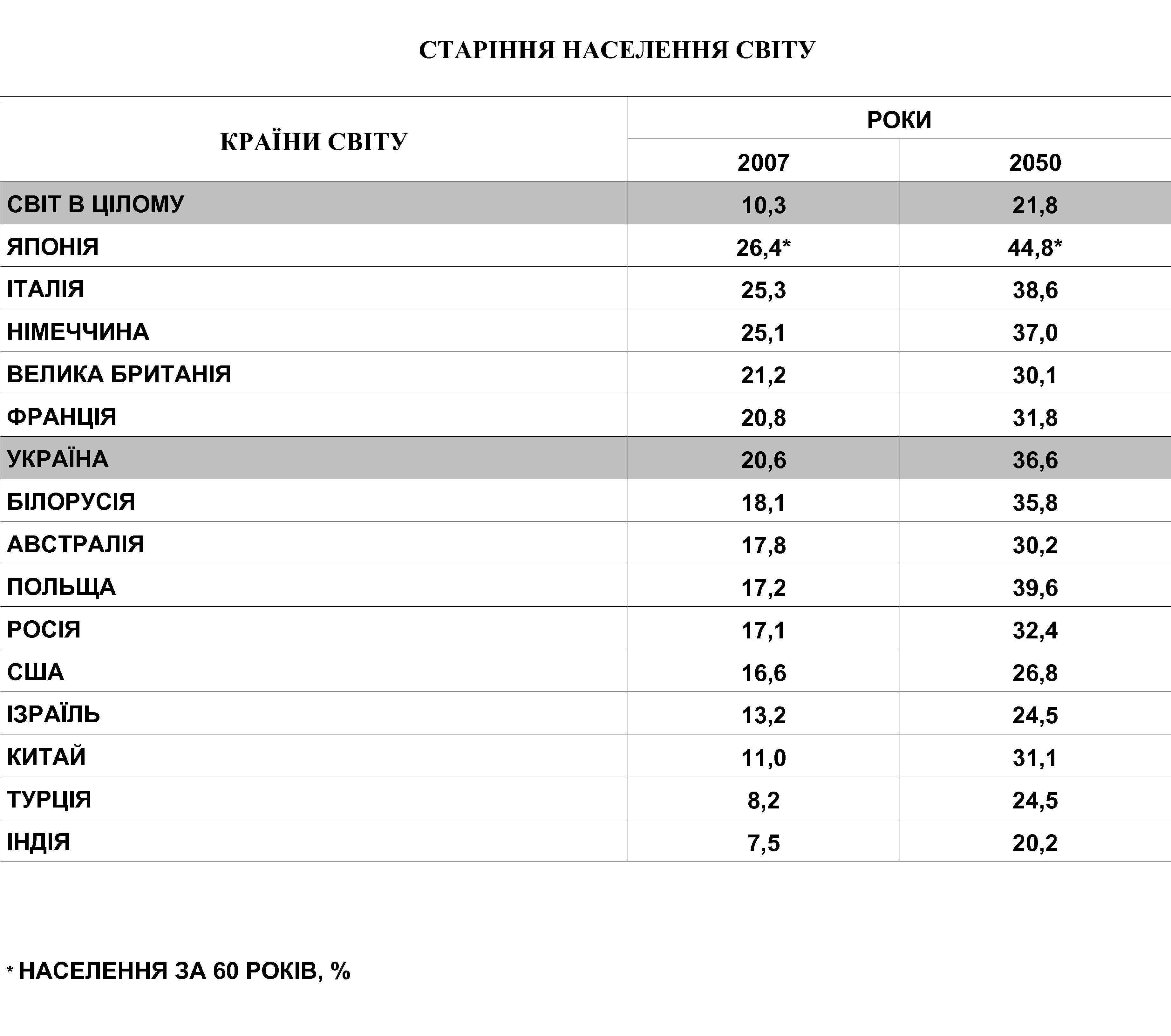 СТАРІННЯ НАСЕЛЕННЯ СВІТУ КРАЇНИ СВІТУ РОКИ 2007 2050 СВІТ В ЦІЛОМУ 10, 3 21,