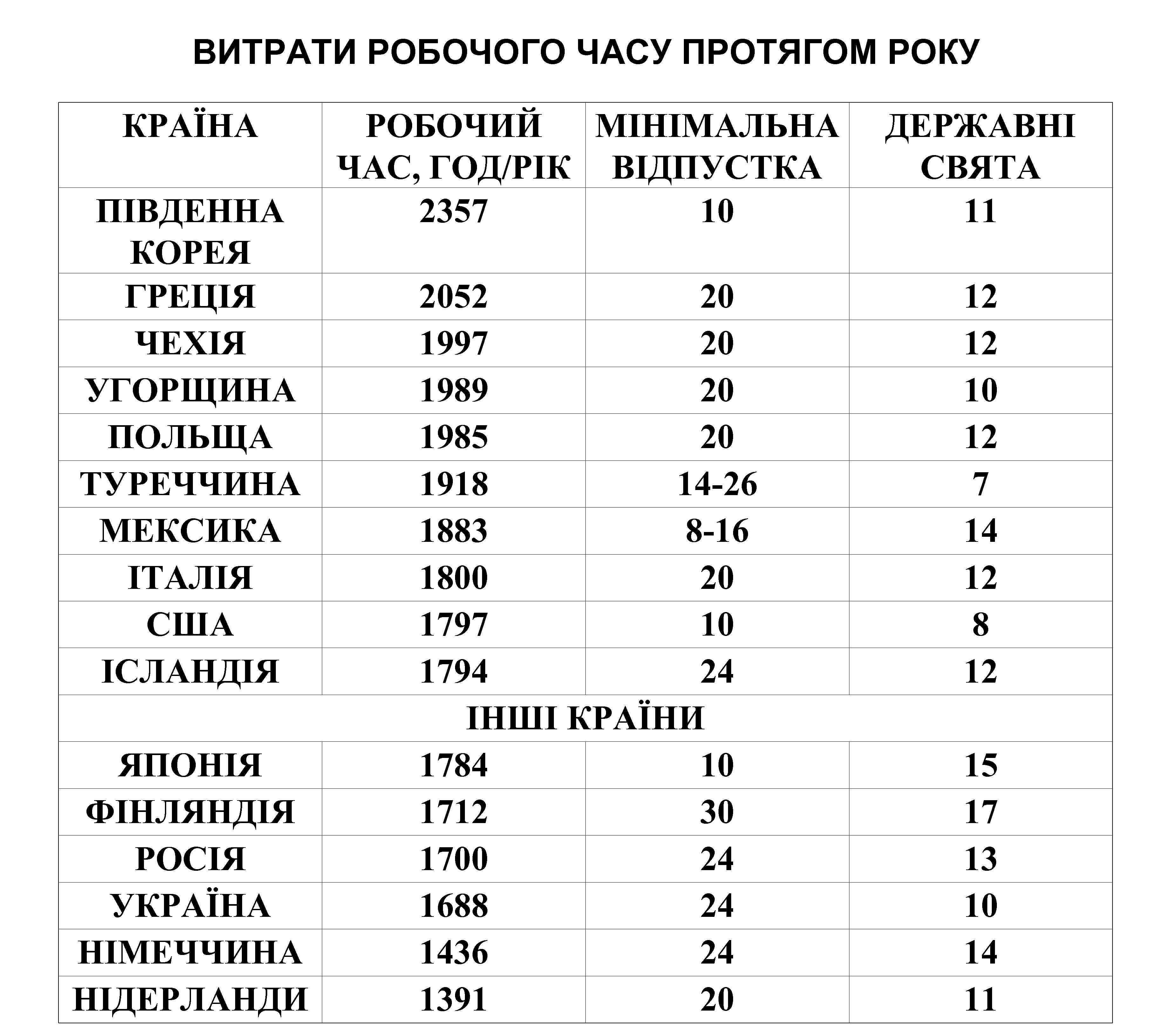 ВИТРАТИ РОБОЧОГО ЧАСУ ПРОТЯГОМ РОКУ КРАЇНА ПІВДЕННА КОРЕЯ ГРЕЦІЯ ЧЕХІЯ УГОРЩИНА ПОЛЬЩА ТУРЕЧЧИНА МЕКСИКА