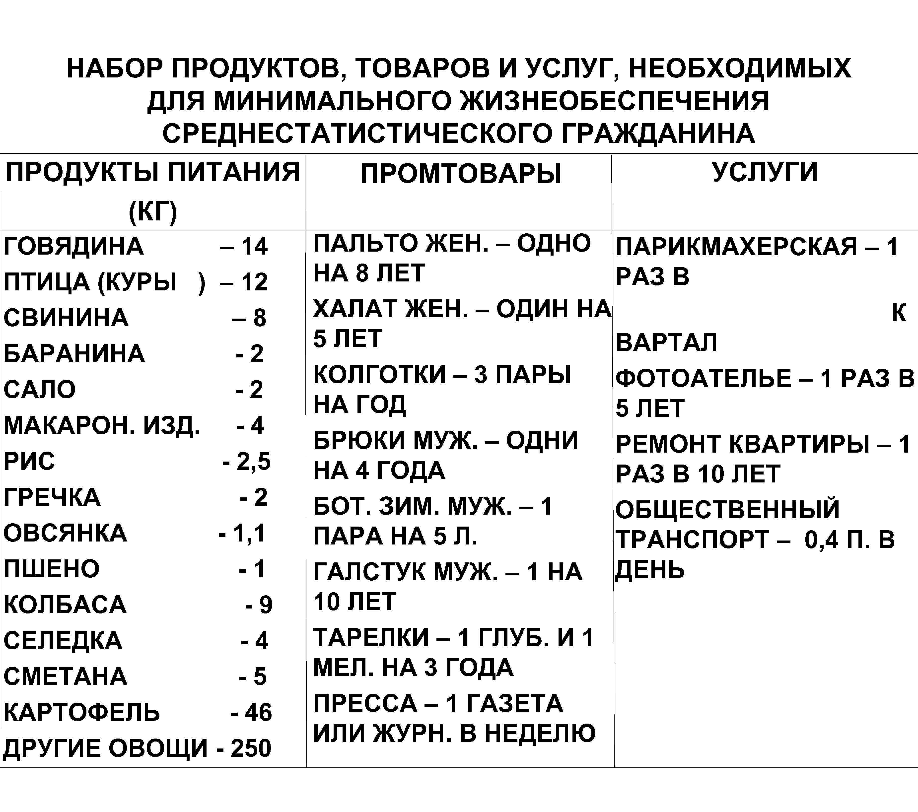 НАБОР ПРОДУКТОВ, ТОВАРОВ И УСЛУГ, НЕОБХОДИМЫХ ДЛЯ МИНИМАЛЬНОГО ЖИЗНЕОБЕСПЕЧЕНИЯ СРЕДНЕСТАТИСТИЧЕСКОГО ГРАЖДАНИНА ПРОДУКТЫ ПИТАНИЯ УСЛУГИ