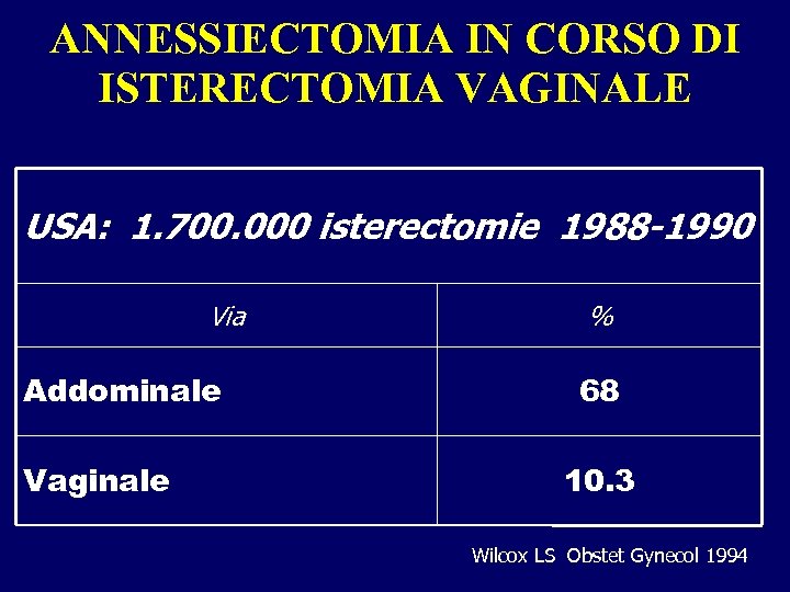 ANNESSIECTOMIA IN CORSO DI ISTERECTOMIA VAGINALE USA: 1. 700. 000 isterectomie 1988 -1990 Via