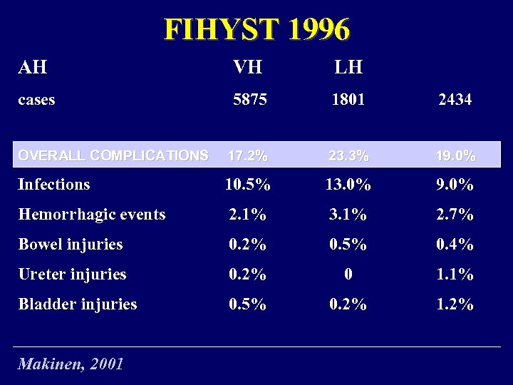 FIHYST 1996 AH VH LH cases 5875 1801 2434 OVERALL COMPLICATIONS 17. 2% 23.