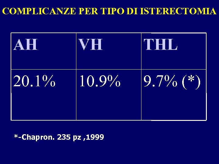 COMPLICANZE PER TIPO DI ISTERECTOMIA AH VH THL 20. 1% 10. 9% 9. 7%