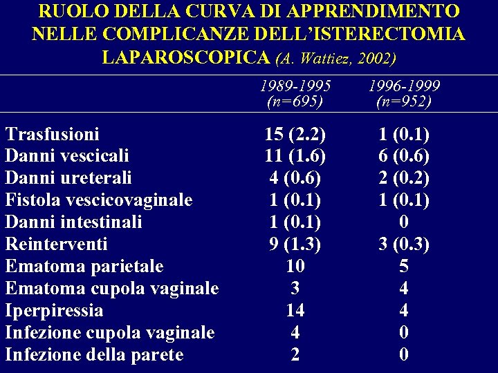 RUOLO DELLA CURVA DI APPRENDIMENTO NELLE COMPLICANZE DELL’ISTERECTOMIA LAPAROSCOPICA (A. Wattiez, 2002) 1989 -1995