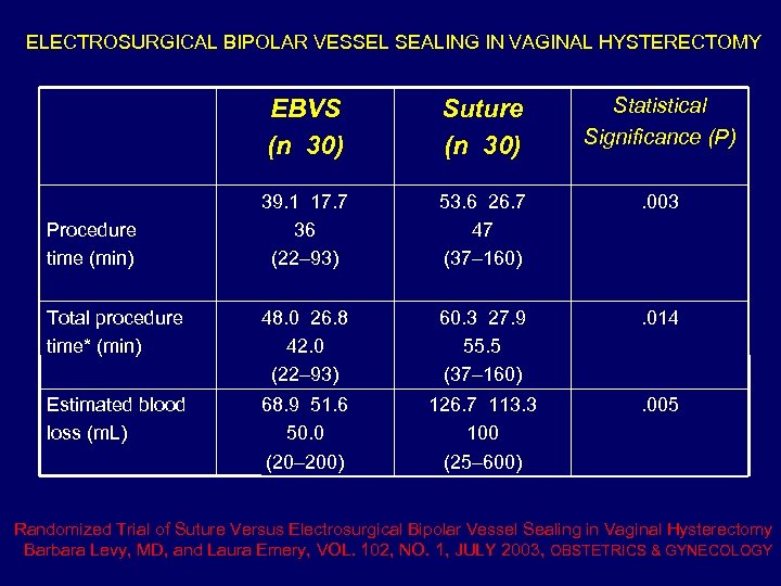 ELECTROSURGICAL BIPOLAR VESSEL SEALING IN VAGINAL HYSTERECTOMY EBVS (n 30) Suture (n 30) Statistical