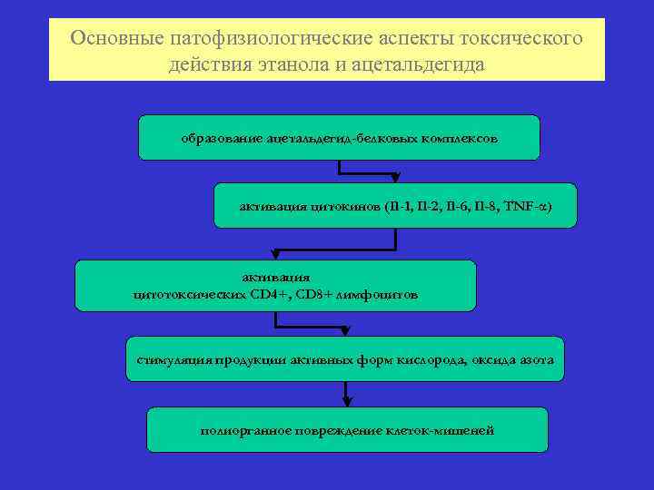 Основные патофизиологические аспекты токсического действия этанола и ацетальдегида образование ацетальдегид-белковых комплексов активация цитокинов (Il-1,