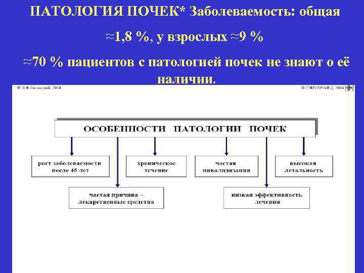 ПАТОЛОГИЯ ПОЧЕК* Заболеваемость: общая ≈1, 8 %, у взрослых ≈9 % ≈70 % пациентов