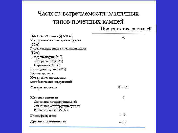 Частота встречаемости различных типов почечных камней Процент от всех камней Оксалат кальция (фосфат) Идиопатическая