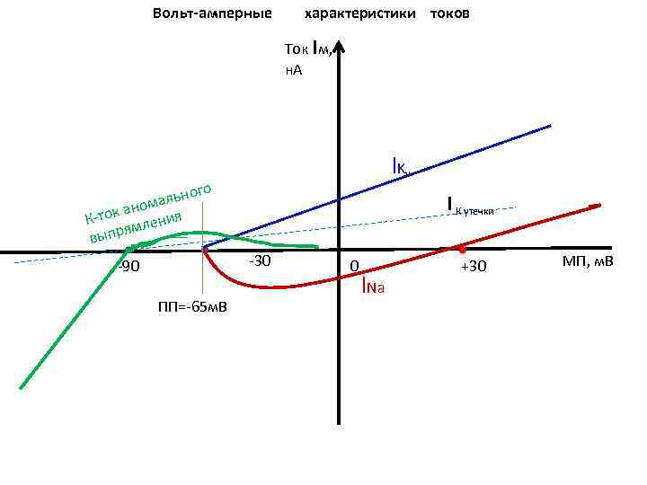 Вольт-амперные характеристики токов Ток Iм, н. А I Kv го ально ном -ток а