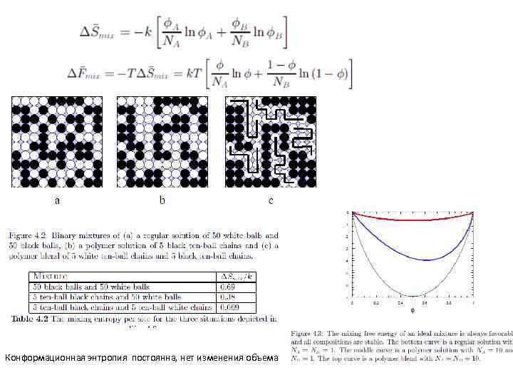 Конформационная энтропия постоянна, нет изменения объема 