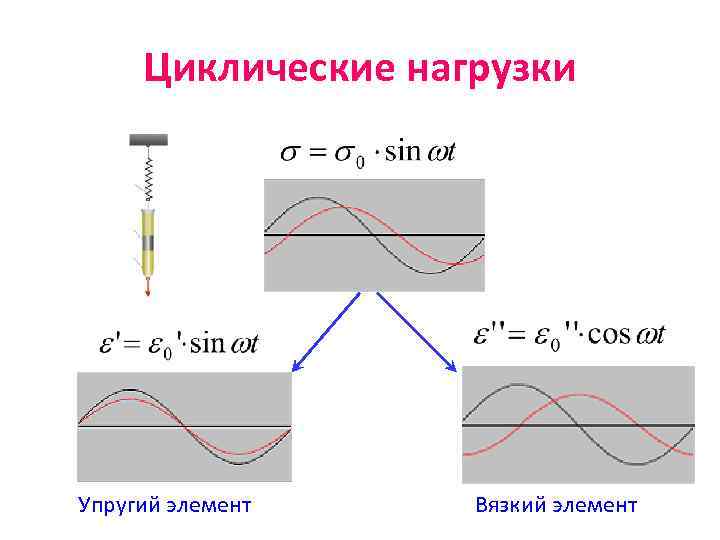 Циклические нагрузки Упругий элемент Вязкий элемент 