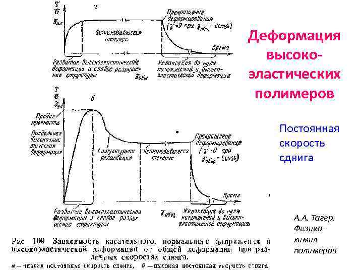 Деформация высокоэластических полимеров Постоянная скорость сдвига А. А. Тагер. Физикохимия полимеров 