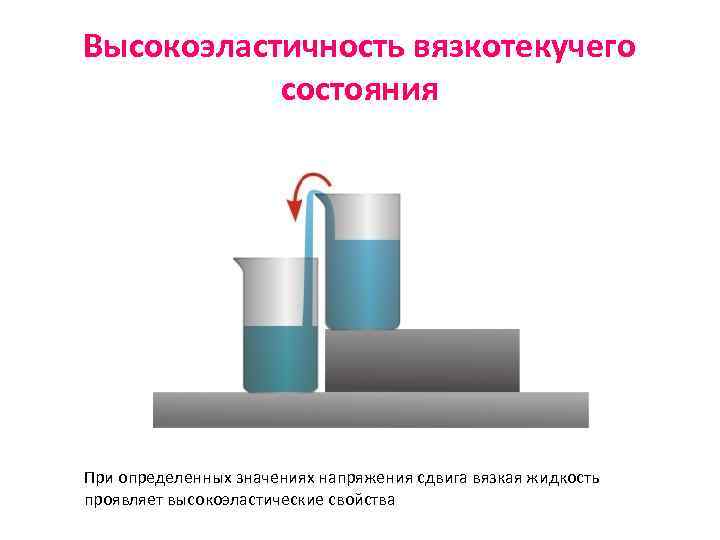 Высокоэластичность вязкотекучего состояния При определенных значениях напряжения сдвига вязкая жидкость проявляет высокоэластические свойства 