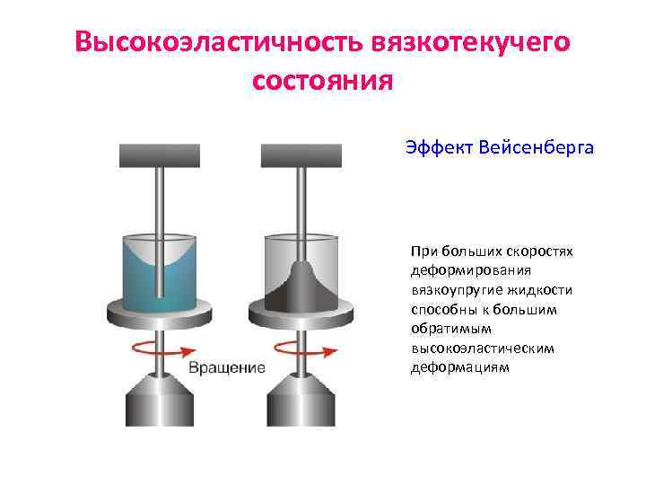 Высокоэластичность вязкотекучего состояния Эффект Вейсенберга При больших скоростях деформирования вязкоупругие жидкости способны к большим