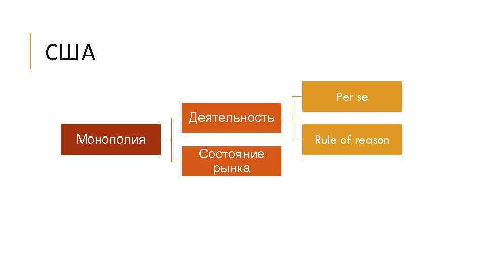 США Per se Деятельность Монополия Состояние рынка Rule of reason 
