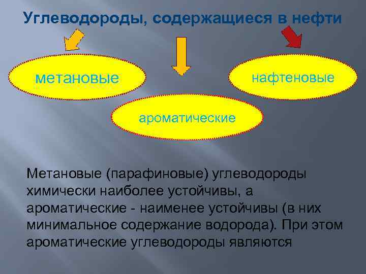 Углеводороды, содержащиеся в нефти метановые нафтеновые ароматические Метановые (парафиновые) углеводороды химически наиболее устойчивы, а