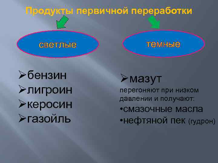 Продукты первичной переработки светлые Øбензин Øлигроин Øкеросин Øгазойль темные Øмазут перегоняют при низком давлении