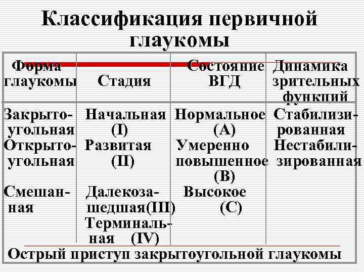 Классификация первичной глаукомы Форма глаукомы Состояние Динамика Стадия ВГД зрительных функций Закрыто- Начальная Нормальное