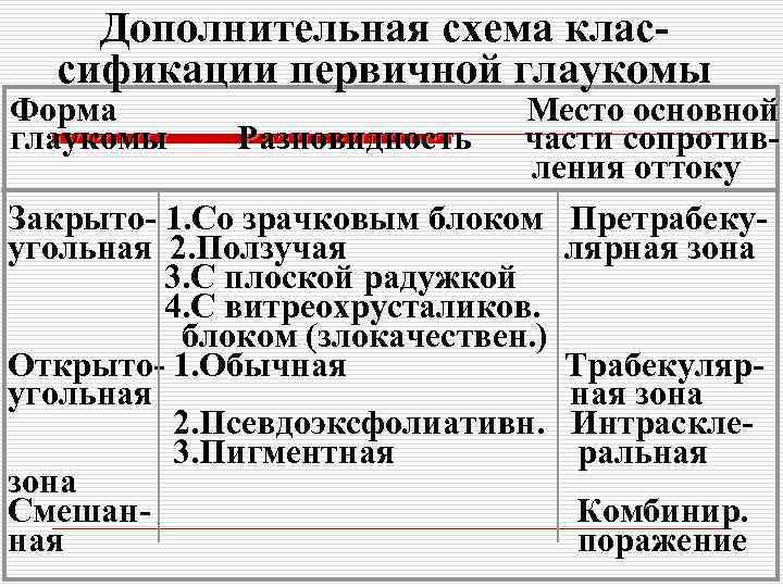 Дополнительная схема классификации первичной глаукомы Форма глаукомы Место основной Разновидность части сопротивления оттоку Закрыто-