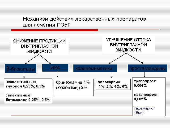 Механизм действия лекарственных препаратов для лечения ПОУГ УЛУЧШЕНИЕ ОТТОКА ВНУТРИГЛАЗНОЙ ЖИДКОСТИ СНИЖЕНИЕ ПРОДУКЦИИ ВНУТРИГЛАЗНОЙ