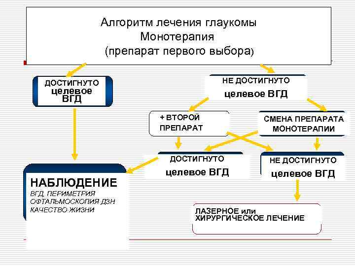 Алгоритм лечения глаукомы Монотерапия (препарат первого выбора) НЕ ДОСТИГНУТО целевое ВГД + ВТОРОЙ ПРЕПАРАТ