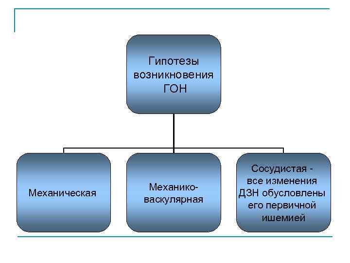 Гипотезы возникновения ГОН Механическая Механиковаскулярная Сосудистая все изменения ДЗН обусловлены его первичной ишемией 