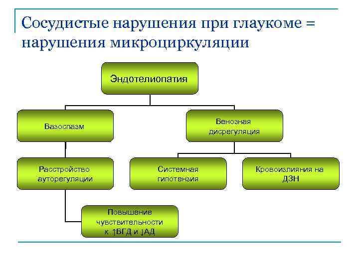 Сосудистые нарушения при глаукоме = нарушения микроциркуляции Эндотелиопатия Венозная дисрегуляция Вазоспазм Расстройство ауторегуляции Системная