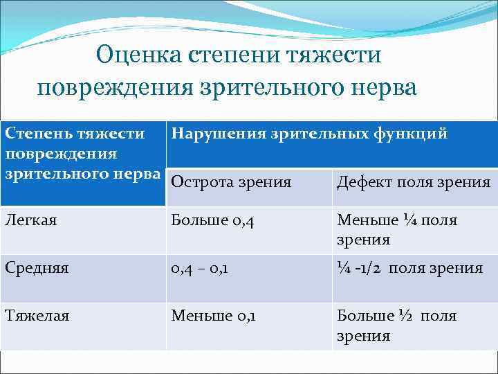 Оценка степени тяжести повреждения зрительного нерва Степень тяжести Нарушения зрительных функций повреждения зрительного нерва