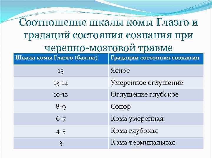 Соотношение шкалы комы Глазго и градаций состояния сознания при черепно мозговой травме Шкала комы