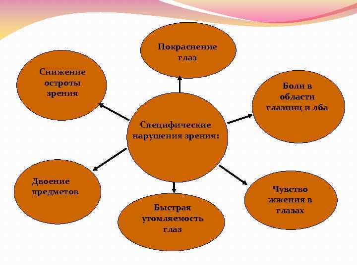 Покраснение глаз Снижение остроты зрения Боли в области глазниц и лба Специфические нарушения зрения: