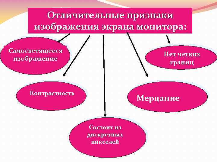 Отличительные признаки изображения экрана монитора: Самосветящееся изображение Нет четких границ Контрастность Мерцание Состоит из