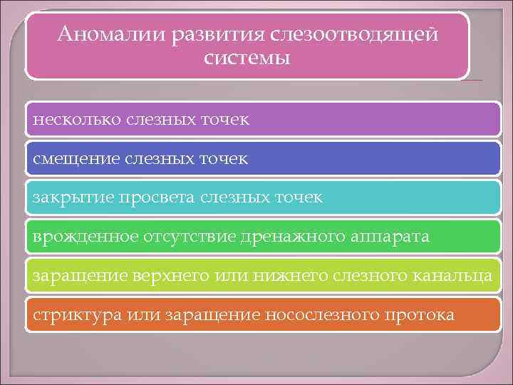 Аномалии развития слезоотводящей системы несколько слезных точек смещение слезных точек закрытие просвета слезных точек