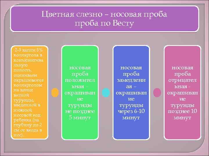 Цветная слезно – носовая проба по Весту 2 -3 капли 3% колларгола в конъюнктива