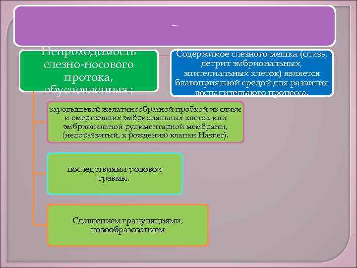 Этиология и патогенез Непроходимость слезно-носового протока, обусловленная : Содержимое слезного мешка (слизь, детрит эмбриональных,