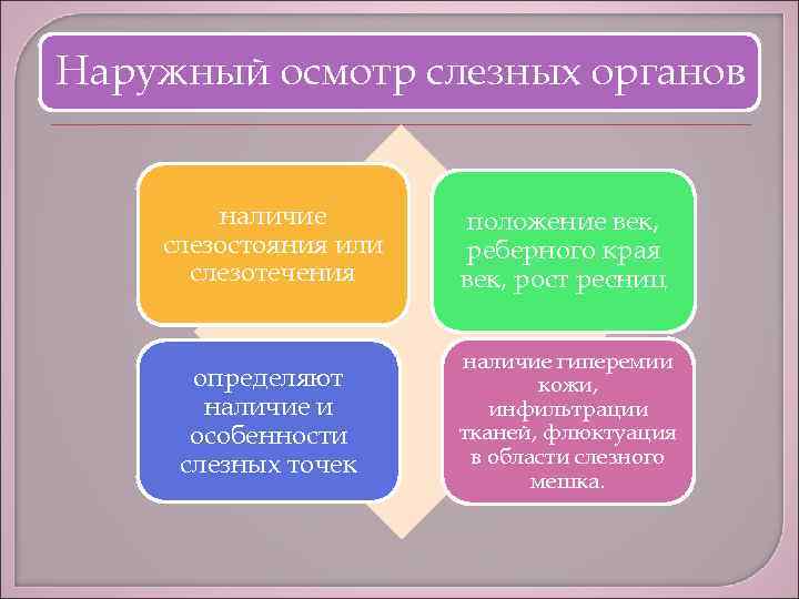 Наружный осмотр слезных органов наличие слезостояния или слезотечения положение век, реберного края век, рост