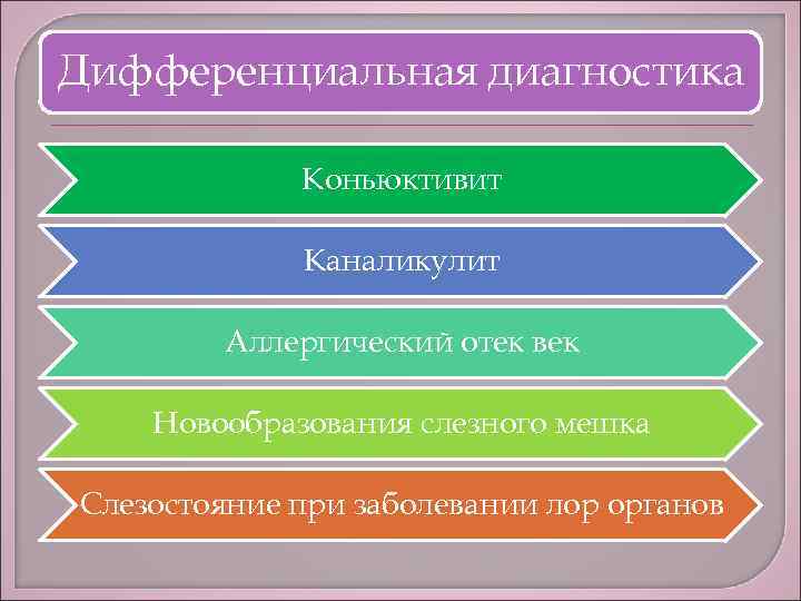 Дифференциальная диагностика Коньюктивит Каналикулит Аллергический отек век Новообразования слезного мешка Слезостояние при заболевании лор