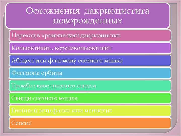 Осложнения дакриоцистита новорожденных Переход в хронический дакриоцистит Коньюктивит. , кератоконьюктивит Абсцесс или флегмону слезного