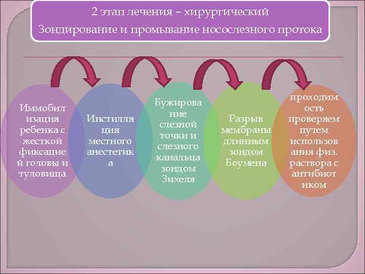 2 этап лечения – хирургический Зондирование и промывание носослезного протока Иммобил изация ребенка с