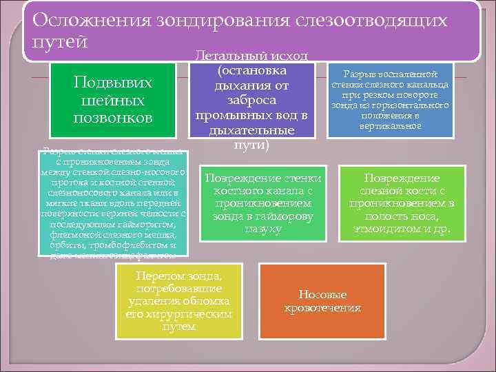 Осложнения зондирования слезоотводящих путей Подвывих шейных позвонков Разрыв стенки слезного мешка с проникновением зонда