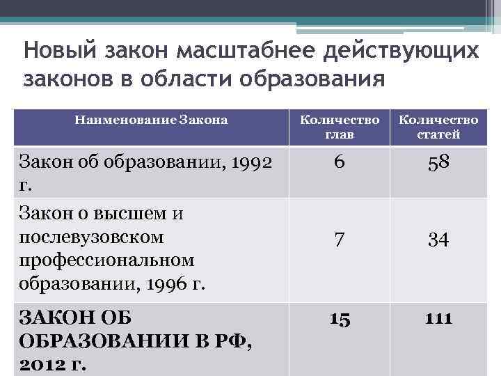 Новый закон масштабнее действующих законов в области образования Наименование Закона Количество глав Количество статей