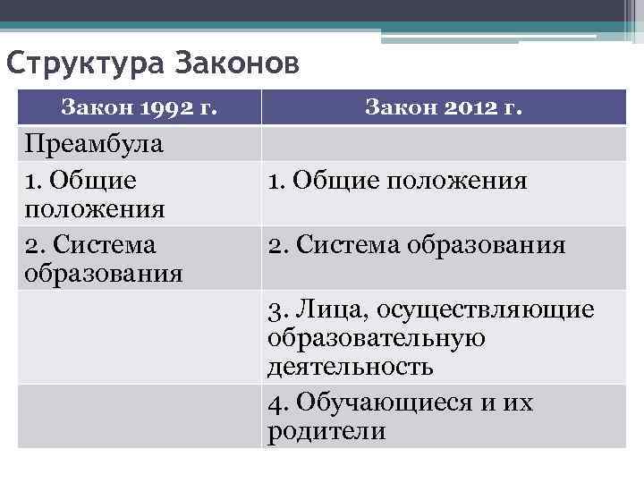 Структура Законов Закон 1992 г. Преамбула 1. Общие положения 2. Система образования Закон 2012